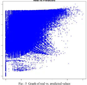 Fig : 5  Graph of real vs. predicted values 