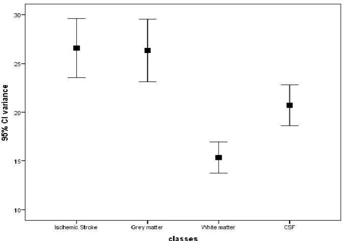 Fig 2. Simple errorbargraph demonstratesthe classification ofbrain tissue(grayand white matter, CSF and brain Ischemic  stroke)usingmean feature