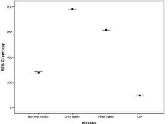 Fig 4.  Simple errorbargraph demonstratesthe classification ofbrain tissue(grayand white matter, CSF and brain ischemic stroke)usingCl energy  