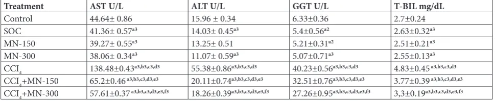 Table 1. The effect of M. nigra on body weight after treatment with CCL4.