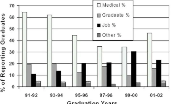 Figure  2.    Undergraduate  Outcomes  from  Northwestern  University  (USA) in  BME