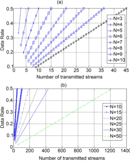 Figure 5. Data rate for (a) a small set of sources N = 1, 2, 3, 4, 5, 6, 7, 8, 9, 10, (b) a large set of sources with N = 10, 15, 20, 25, 30 and 50