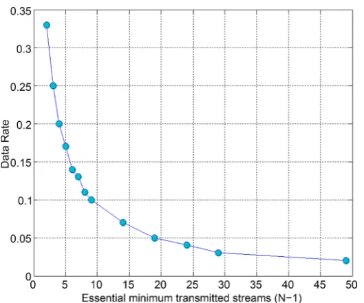 Figure 6. Data date at (N−1) for N = 1, 2, 3, 4, 5, 6, 7, 8, 9, 10, 15, 20, 25, 30 and 50