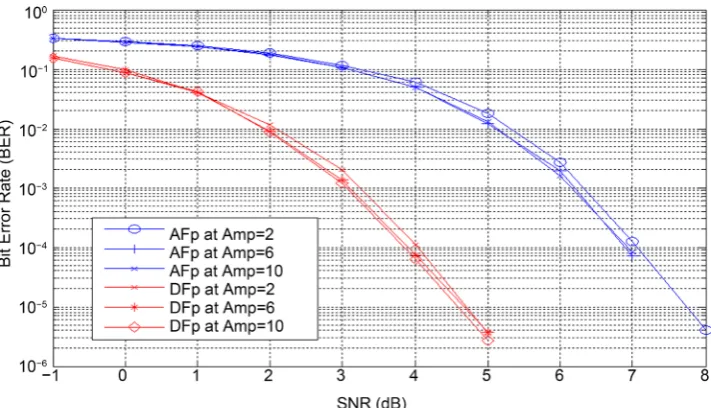 Figure 7. BER performance for AFp and DFp PUMTC (8, 4, 3, 8) for Iter = 2, 4, and 8 at Amp =2 as benchmark scenario