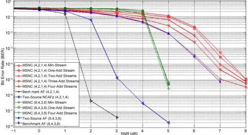 Figure 10. BER vs. SNR in the downlink AWGN channel AFp (4, 2, 1, 4) and (8, 4, 3, 8), N = 6 with the additional transmitted CMs for Iter = 4 and at Amp = 4