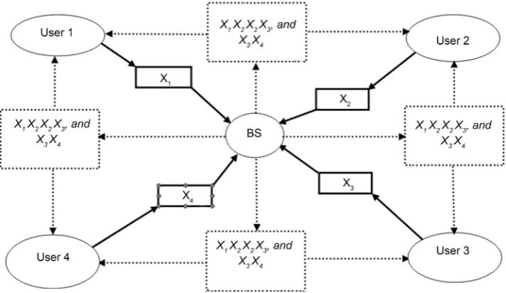 Figure 1. The proposed system for 4 users communicate through a BS, solid arrow is for direct transmission from users to BS and dashed arrows for the forwarded data from the BS to the four users