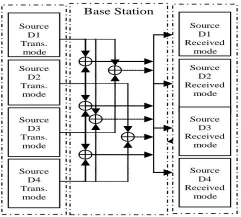 Figure 2. A network of four sources that exchange data through BS/relay (R): (a) without NC or (b) with NC