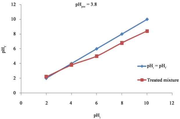 Figure 1. Suspension test for determining the pH of point of zero charge of equal portions of modified corn stalk (MCS)/Modified Waste Tomato (MWT) mixture by pH drift method