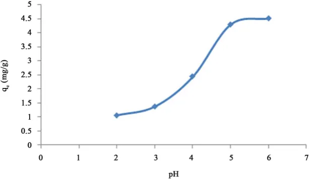 Figure 2. Effect of pH on Copper(II) biosorption using equal portions of MCS/ MWT equal portion mixture particle