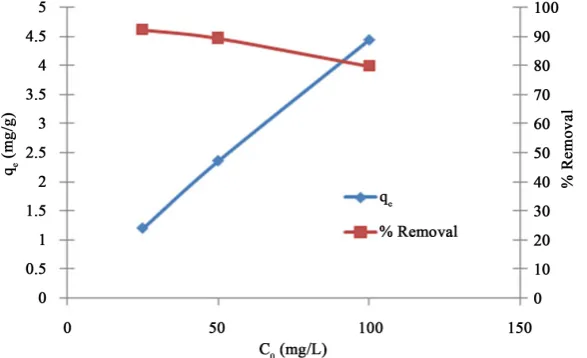 Figure 3. Effect of initial Cu(II) concentration (pH: 6, biosorbent dosage: 1 g/100mL, temperature: 298 K, contact time: 120 min)