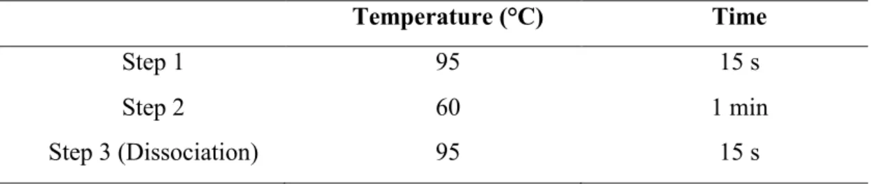 Table 3.6: Melt curve running condition 