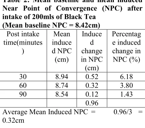 Table 2: Mean baseline and mean induced 