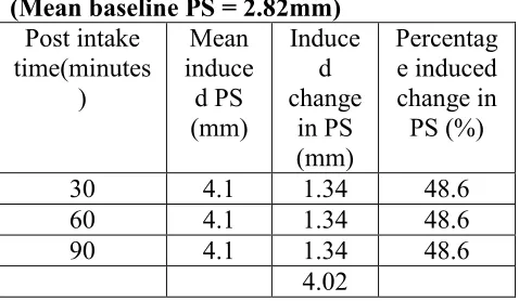 Table 5: Mean baseline and mean induced 