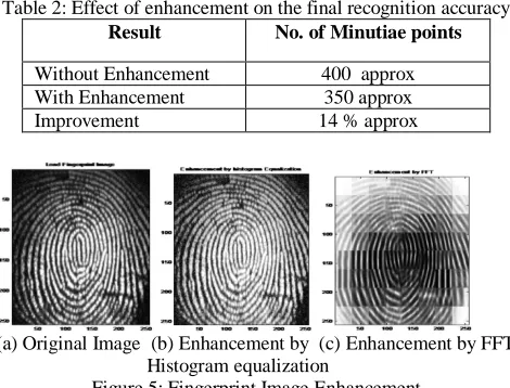 Figure 5: Fingerprint Image Enhancement 