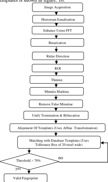 Figure 10: Test fingerprint matching Algorithm 