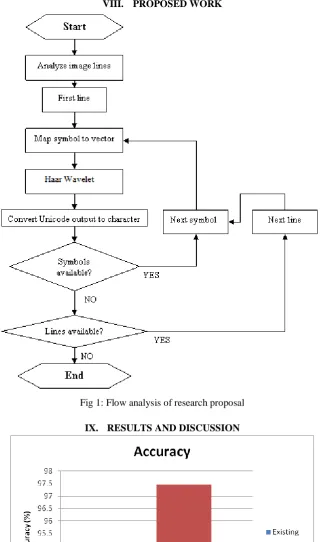 Fig 1: Flow analysis of research proposal 