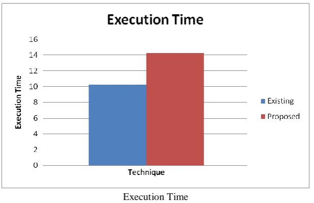 Fig 3:  Comparison of existing and proposed methods on the basis of execution time  