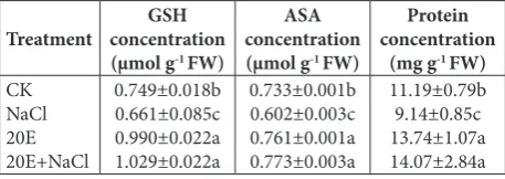 Table 2. Effect of 20E treatment on GSH, AsA and protein con-centrations in wheat seedlings exposed to NaCl stress for 4 days (mg g-1 FW).