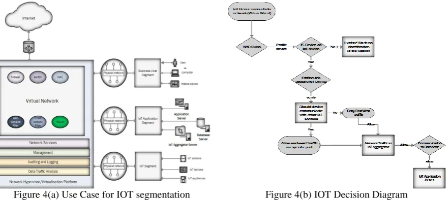 Figure 4(a) Use Case for IOT segmentation 