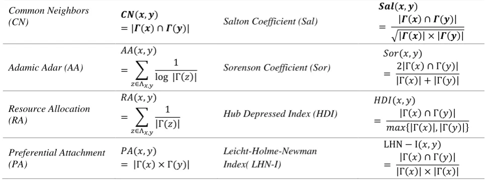 Table 1. The Standard Similarity Measures 