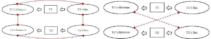 Fig. 2. Direct neighbor relationship. 