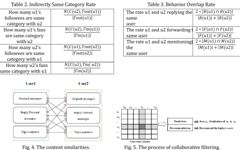 Fig. 5. The process of collaborative filtering. 