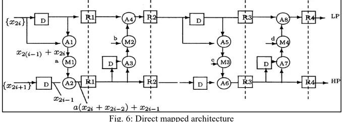 Fig. 6: Direct mapped architecture 