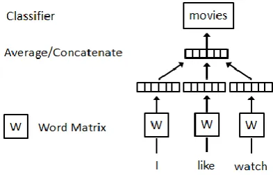 Fig. 1. Framework for word2vec. 