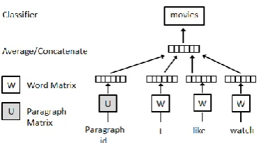 Fig. 3. Para2vec in comparison with bag-of-words. 