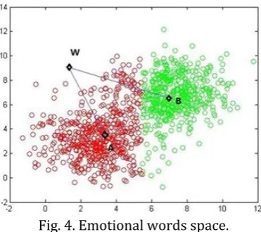 Fig. 4. Emotional words space. 