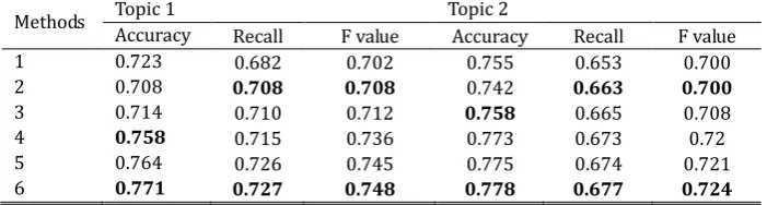 Table 2. Experimental Result of Corpora Sina 