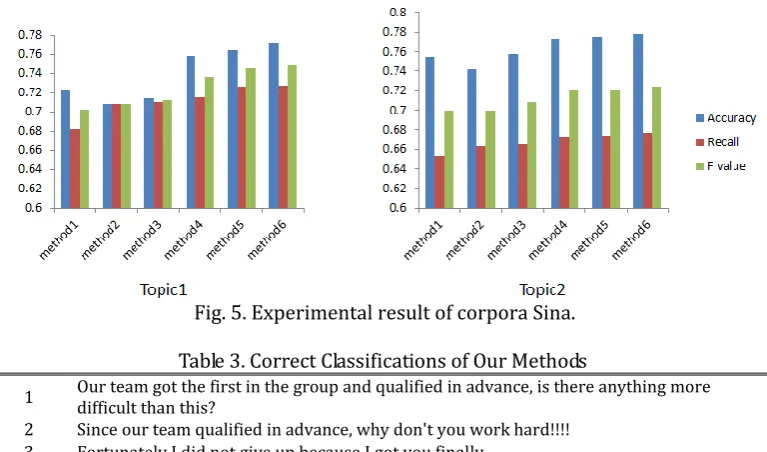 Fig. 5. Experimental result of corpora Sina. 