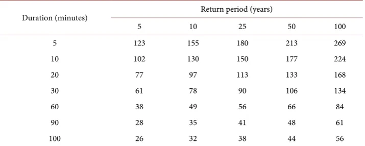 Table 1. Digitized rainfall intensities for Francistown station from BRDM charts [21]