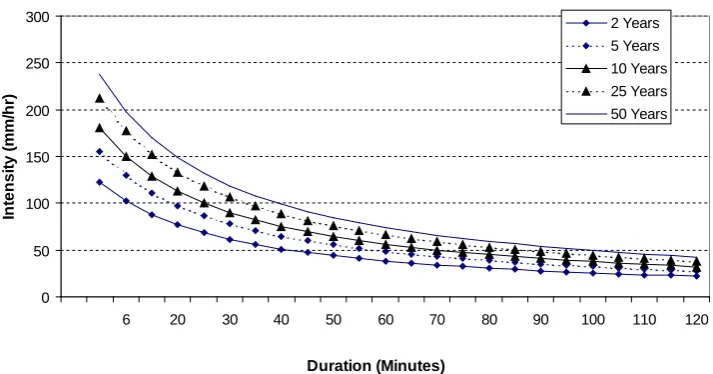Figure 2. Simulated IDF curve for Francistown using the proposed model (R = 458 mm/a)