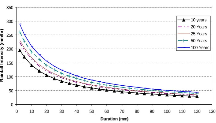 Figure 3. IDF curve derived for Nyamambisi watershed derived using model. 