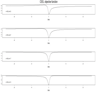 Figure 1: CEEL objective function in the case of strong instruments and low endoge-nenity (R2 = 0:2; � = 0:3 and � = 0:4)