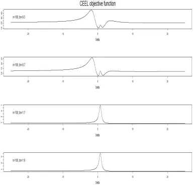 Figure 2: CEEL objective function in the case of weak instruments and high endoge-nenity (R2 = 0:1; � = 0:75, and � = 0:04)