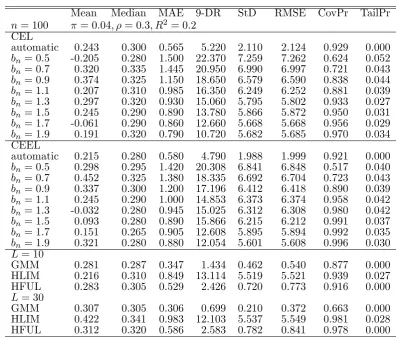 Table 1: weak instruments, low endogeneity