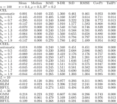 Table 3: strong instruments, low endogeneity