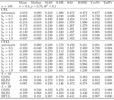 Table 4: strong instruments, high endogeneity