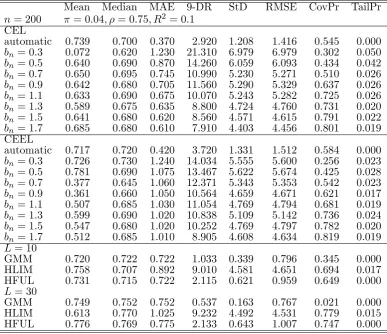 Table 6: weak instruments, high endogeneity