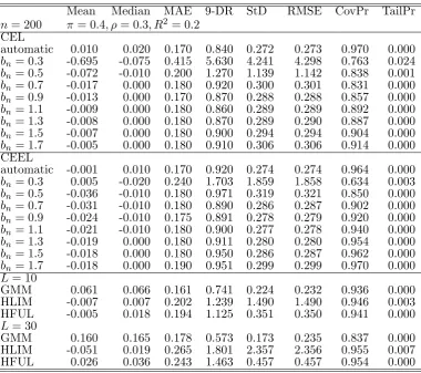 Table 7: strong instruments, low endogeneity