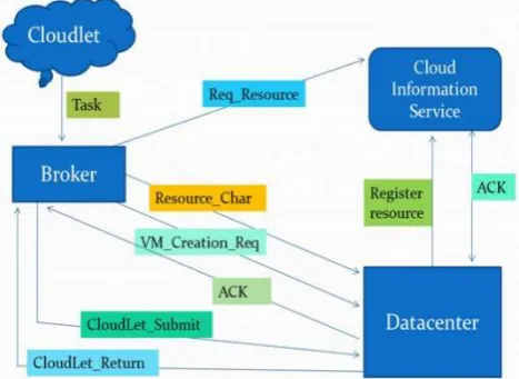 Fig. 2 CLOUDSIM architecture 