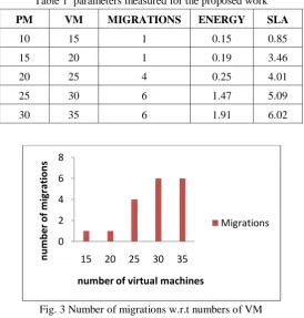 Table 1  parameters measured for the proposed work 