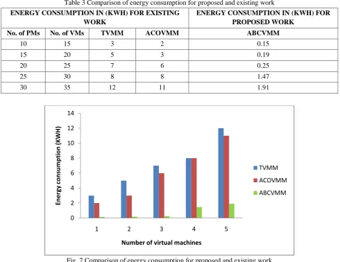 Fig. 7 Comparison of energy consumption for proposed and existing work 