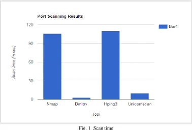 Fig. 1  Scan time 