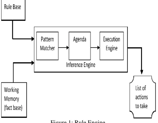 Figure 1: Rule Engine 