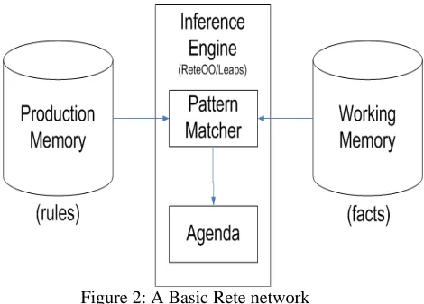 Figure 2: A Basic Rete network 
