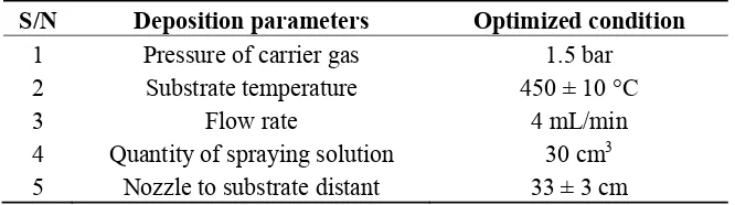 Figure 1. Spray pyrolysis experimental set up. 