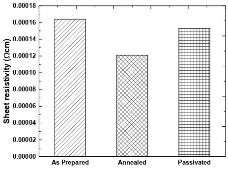 Figure 7. Sheet resistivity comparison for as prepared, annealed and passivated Pd-F:SnO2 thin films